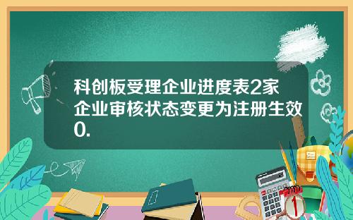 科创板受理企业进度表2家企业审核状态变更为注册生效0.