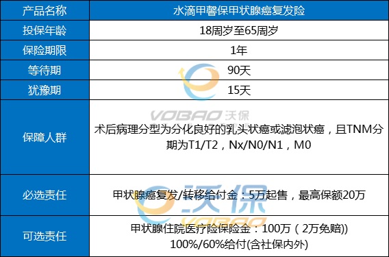 甲状腺癌容易复发和转移吗？甲状腺肿瘤复发险复发险需要买多少年？_1