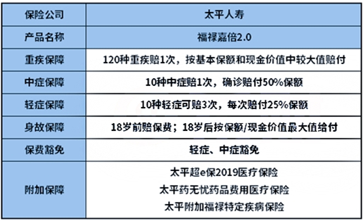 1个主险+N个附加险：太平福禄全能保2.0值得买吗？_1