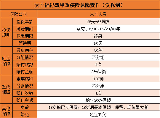 福禄双甲重疾险怎么样？保障什么内容？案例分析