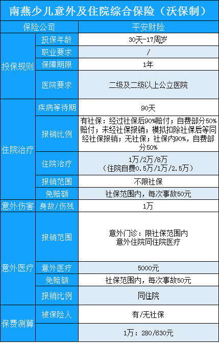 一年最低280元,南燕少儿意外及住院综合保险怎么样-优缺点-