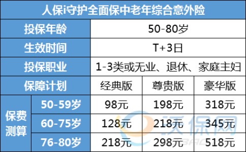 3天生效！人保i守护全面保老年人意外险保什么？条款+优缺点！